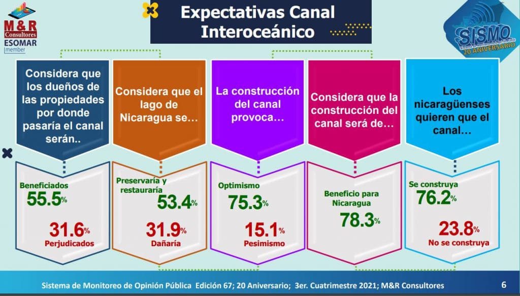 Nicaragüenses con gran expectativa en la construcción del canal interoceánico. Fuente: M&R Consultores.