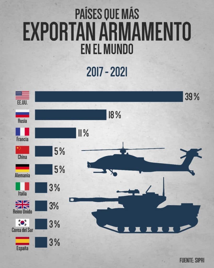 Países que más exportan armas en el mundo