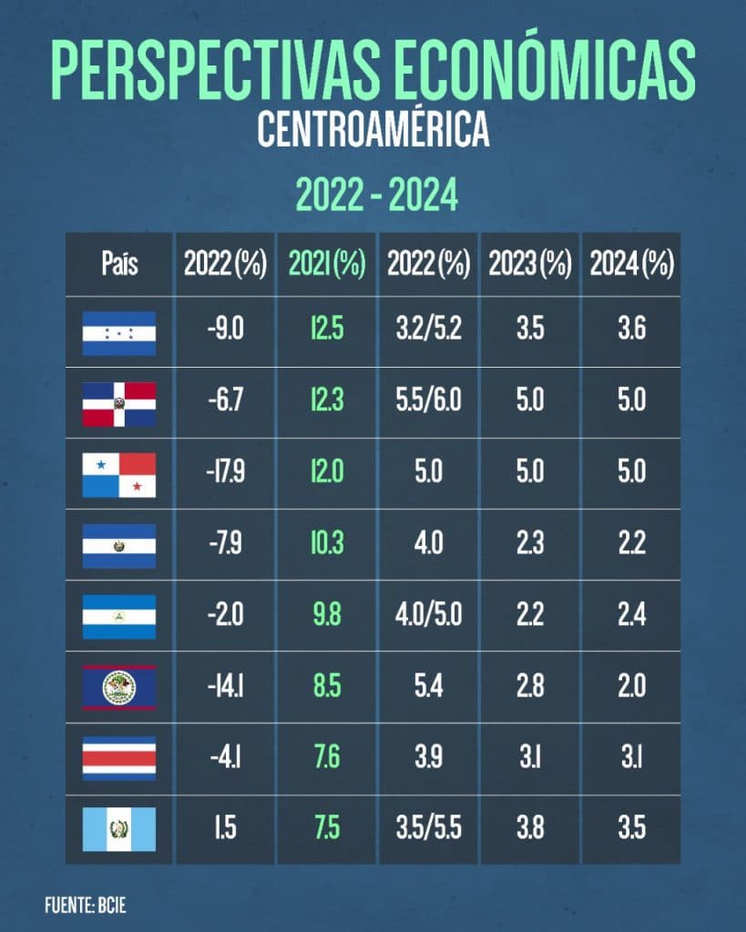 Perspectivas económicas en Centroamérica 2022-2024