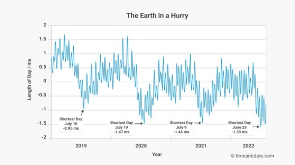 Gráfica comprueba que, desde 2020, la Tierra ha registrado mayor velocidad en su rotación. Foto: Timeanddate