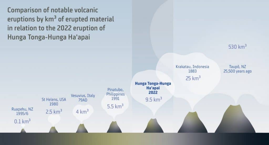 “Comparación de erupciones volcánicas notables por km de material erupcionado en relación con la erupción de 2022 de Hunga Tonga-Hunga Ha'apai”. Foto: NIWA