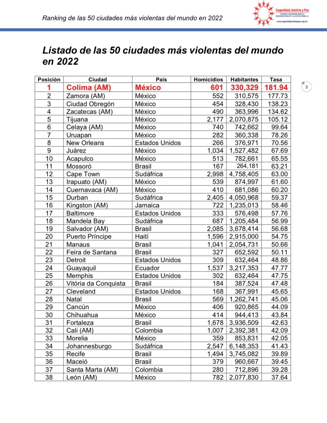 Este Es El Ranking De Las 50 Ciudades Más Violentas Del Mundo 9665