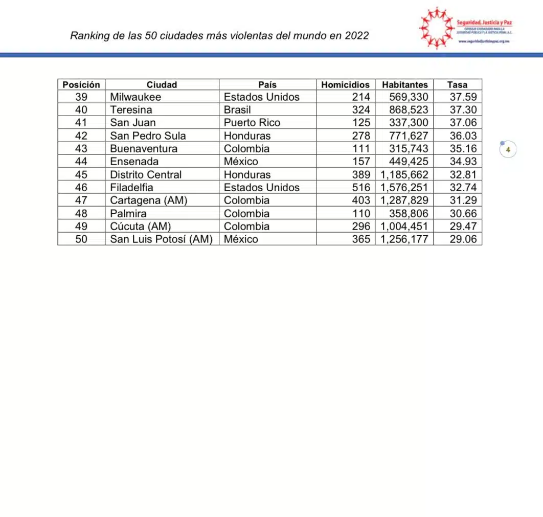 listado-de-ciudades-mas-violentas-del-mundo.jpg.webp