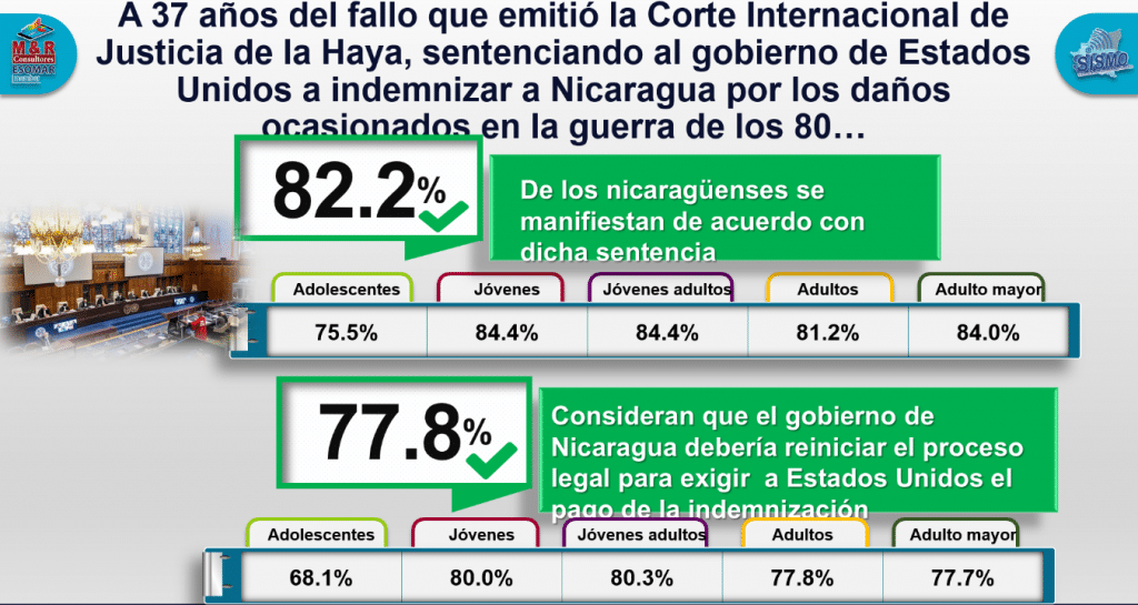 The historic sentence of the ICJ demands that the United States compensate Nicaragua. Imagen M&R Consultores.