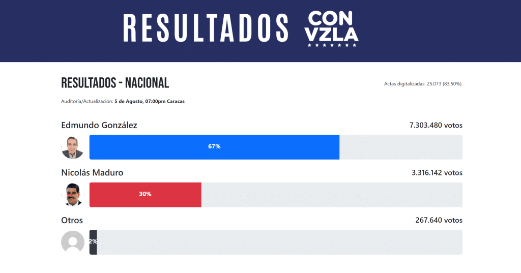 Imagen 2. Web paralela de manipulación de resultados electorales de la oposición venezolana