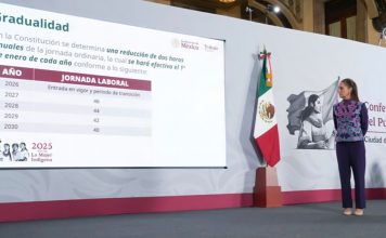 Gobierno de México impulsa reforma para reducir semana laboral a 40 horas México reducirá su jornada de 48 a 40 horas e impulsará un aumento del 13 % al salario mínimo